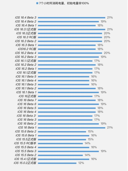 滨城苹果手机维修分享iOS 16.4 Beta 3续航跑分等测试结果汇总 