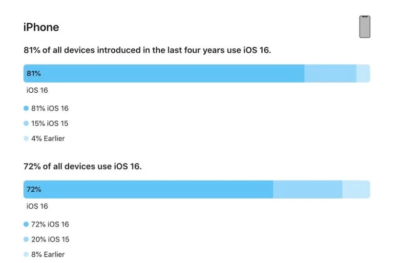 滨城苹果手机维修分享iOS 16 / iPadOS 16 安装率 