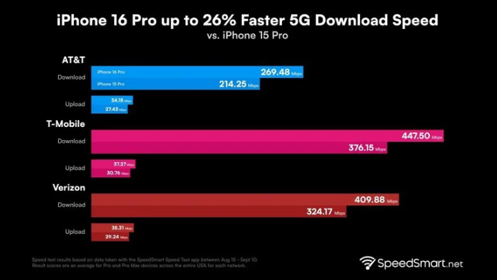 滨城苹果手机维修分享iPhone 16 Pro 系列的 5G 速度 