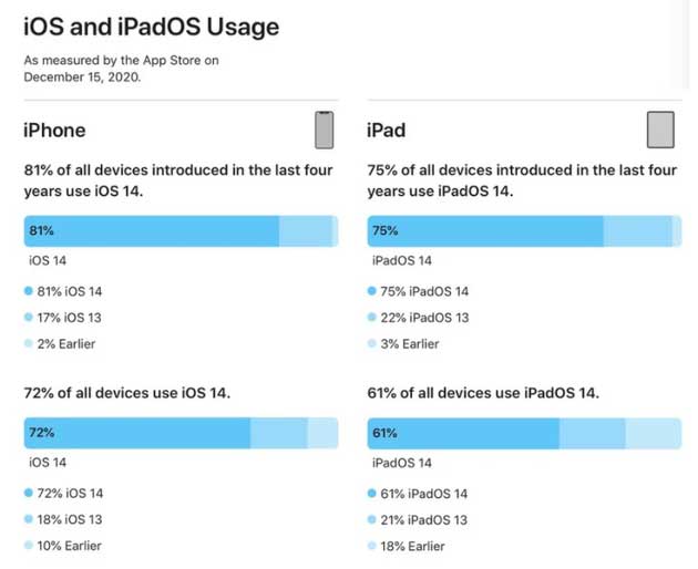 滨城苹果手机维修分享有多少用户更新了 iOS 14 