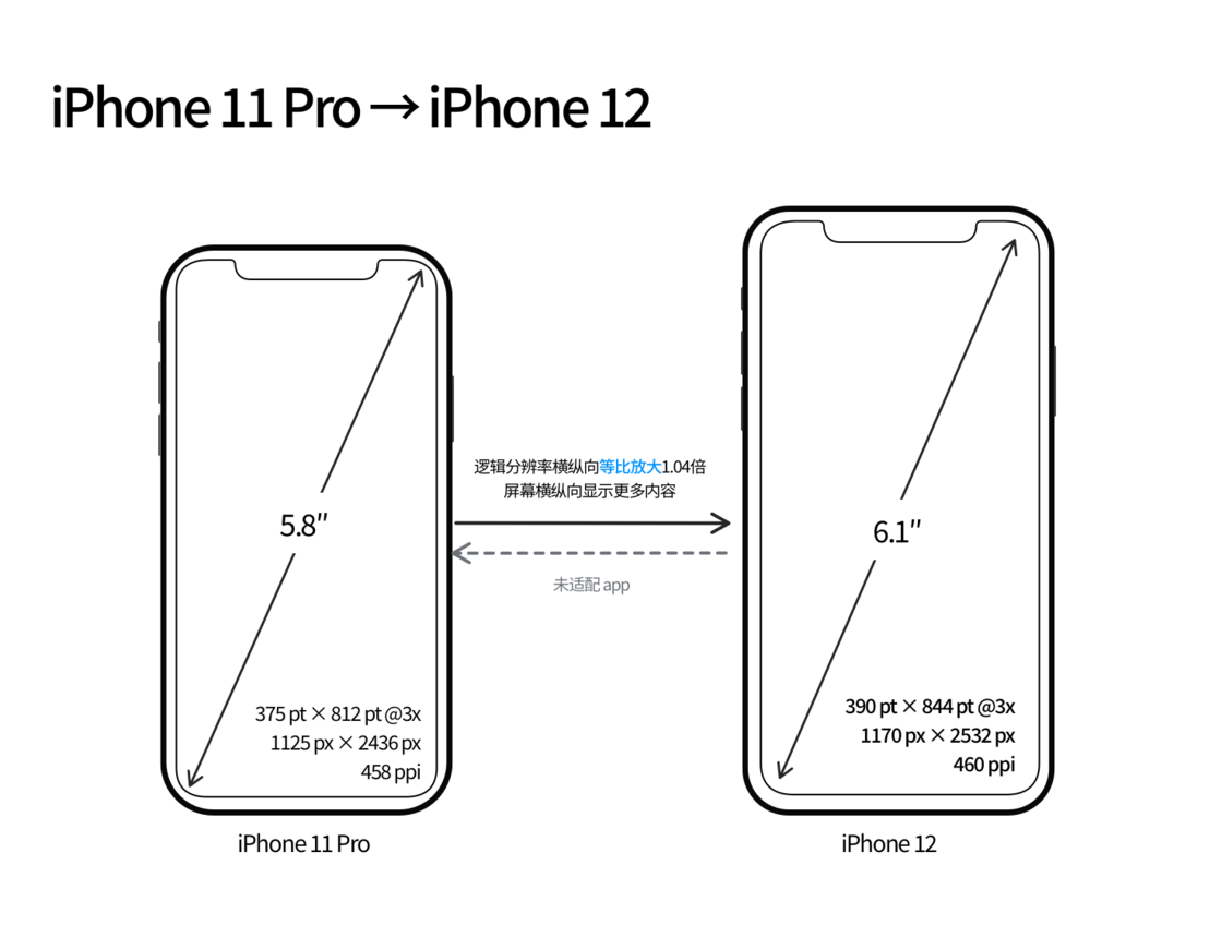 滨城苹果手机维修分享iPhone 12 mini 和 iPhone 12 Pro 的尺寸变化会改变显示内容吗 